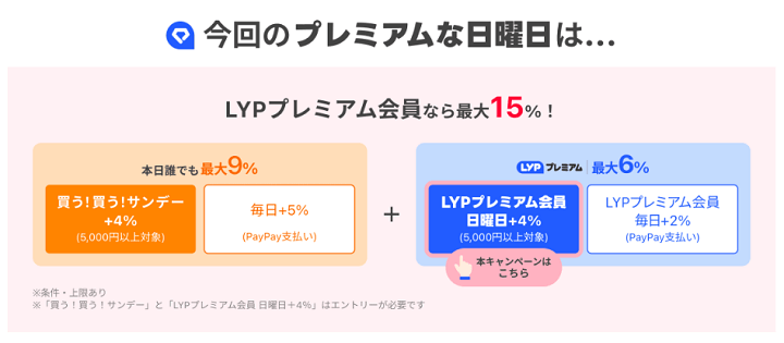 LYPプレミアムユーザーなら日曜日にYahoo!ショッピングで+4％還元