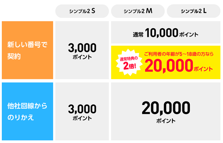 ワイモバイル「10周年大感謝祭 ～第2弾～」まとめ