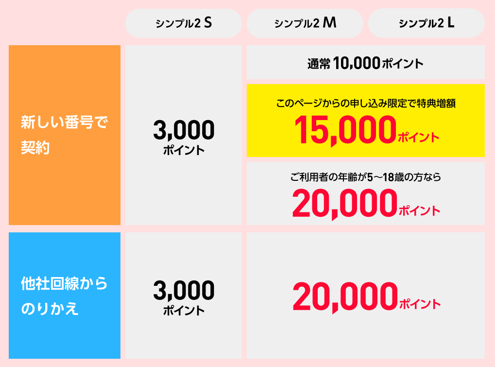 ワイモバイルで2回線目以降の新規契約で15,000円相当のPayPayポイントを還元するキャンペーンを開催