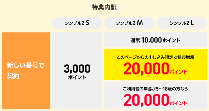 既存ワイモバイルユーザー向け！回線追加キャンペーン