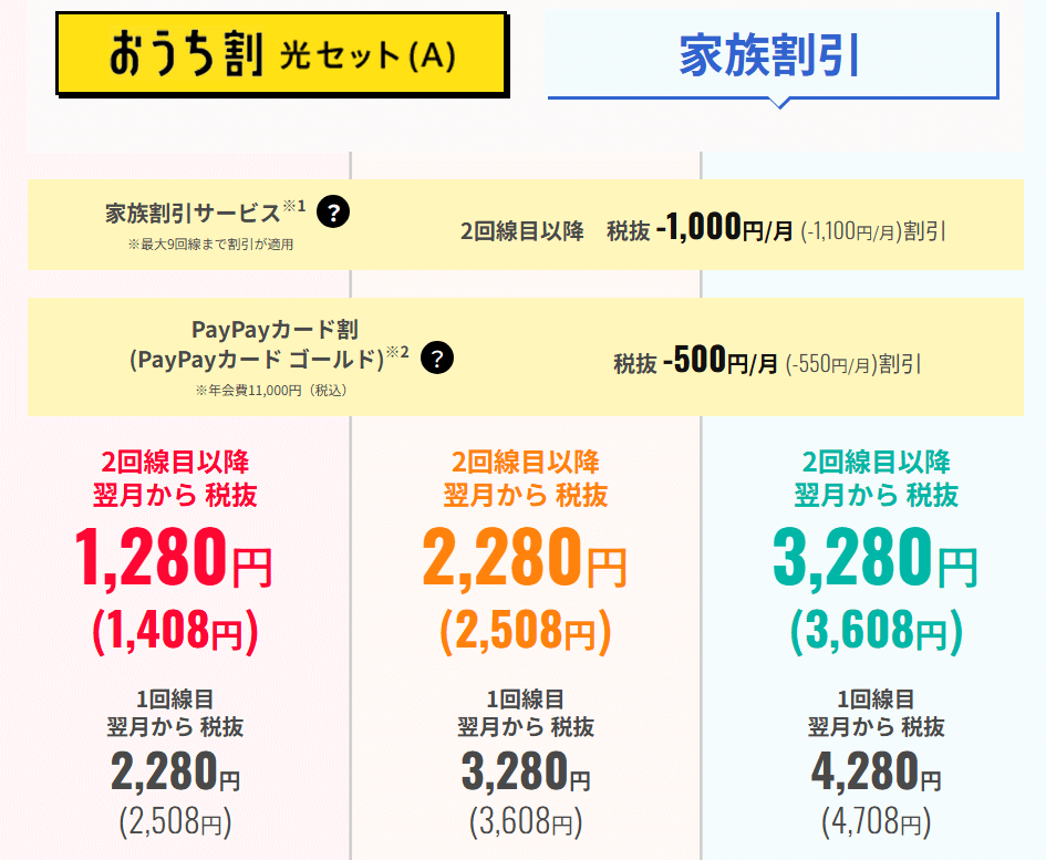 既存ワイモバイルユーザー向け！回線追加キャンペーン