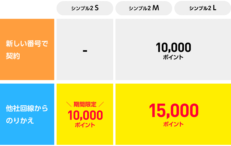 ワイモバSIM契約キャンペーン3（S増額）