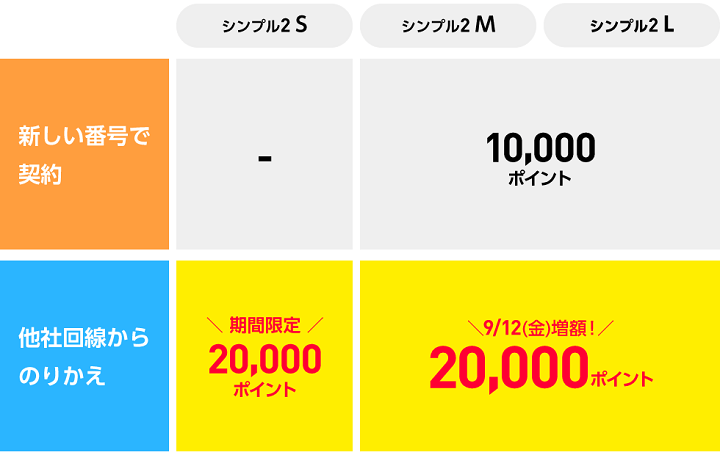 ワイモバ SIM契約キャンペーン4(S増額)