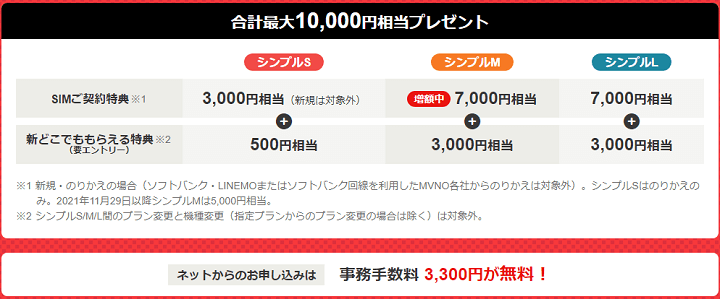 【SIM単体】「新どこでももらえる特典」+「SIMご契約特典」を併用して契約するとPayPayボーナス合計最大10,000円相当還元&事務手数料0円(Yahoo!モバイル)