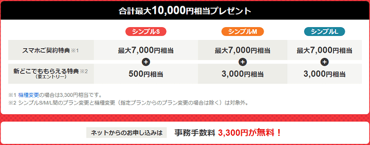 【端末セット】ワイモバイル スマホご契約特典 - PayPayボーナス最大10,000円相当還元