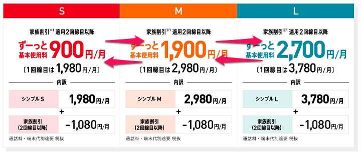 マイワイモバイルからプラン変更